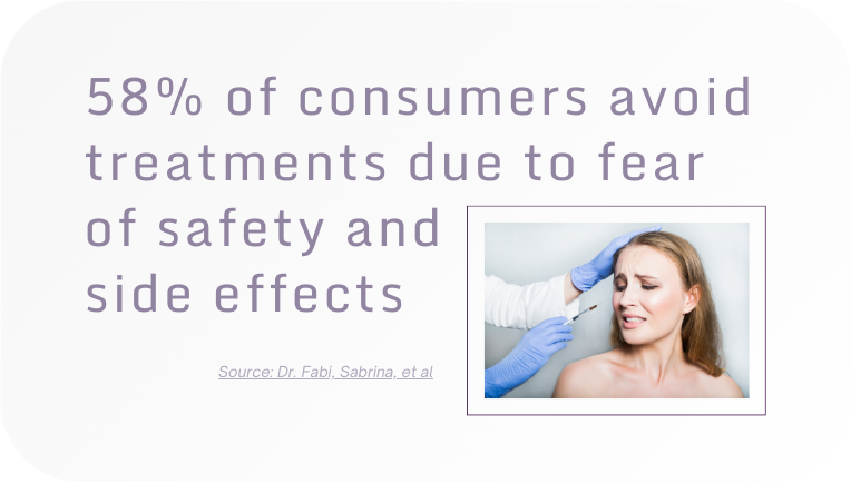 Medical aesthetics statistic showing 58% of consumers avoid treatments due to fear of safety and side effects