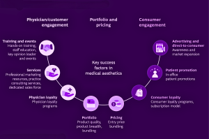 Infographic illustrating key success factors in medical aesthetics, including physician engagement, portfolio and pricing, and consumer engagement strategies.