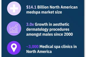 Infographic highlighting key statistics from the 2023 Stifel dermatology market report, including a $14.1B North American medspa market size, 3x increase in male procedures since 2000, and 3,000+ active medical spa clinics.