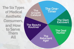 Pie chart of six medical aesthetics consumer types—The One-Timer, Glam Extrovert, Deal Hunter, Reluctant Ager, Beauty Routiner, Growth Catalyst—used in Heddy injector training
