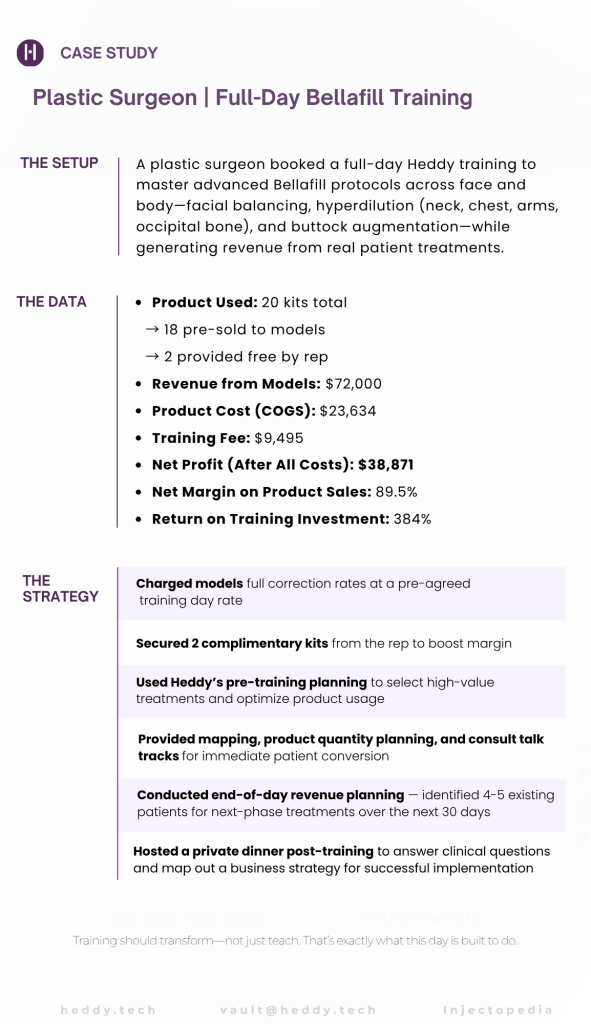👉 👉 This image highlights a real case study of a plastic surgeon who booked Heddy’s full-day training for advanced Bellafill use. It includes revenue breakdown, product costs, profit margins, and post-training business strategy outcomes.