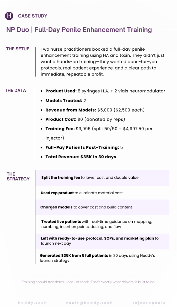 👉 👉 This image showcases a Heddy case study where two nurse practitioners completed a full-day penile enhancement training using HA and toxin. With rep-donated product and pre-built protocols, they generated $35K in revenue within 30 days post-training.
