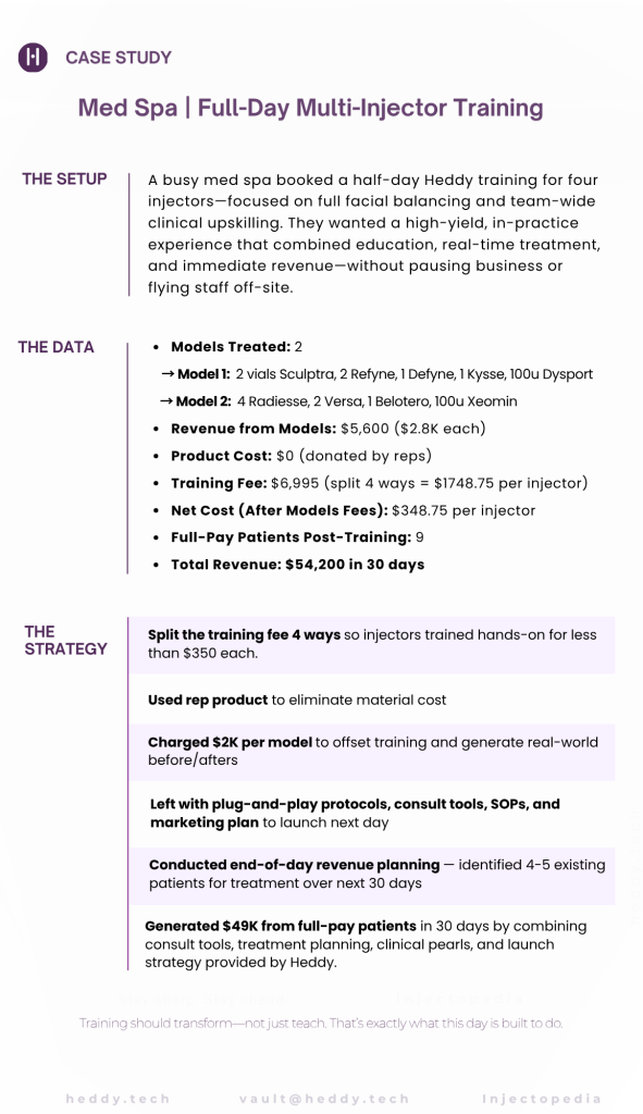 Visual case study from Heddy Tech showing outcomes of a half-day, in-practice training with four med spa injectors. The training focused on full facial balancing using Sculptra, Restylane Refyne and Defyne, Kysse, Radiesse, Versa, and neurotoxin. The image highlights strategy, model treatments, training fees, and $49,000 in post-training revenue generated within 30 days.
