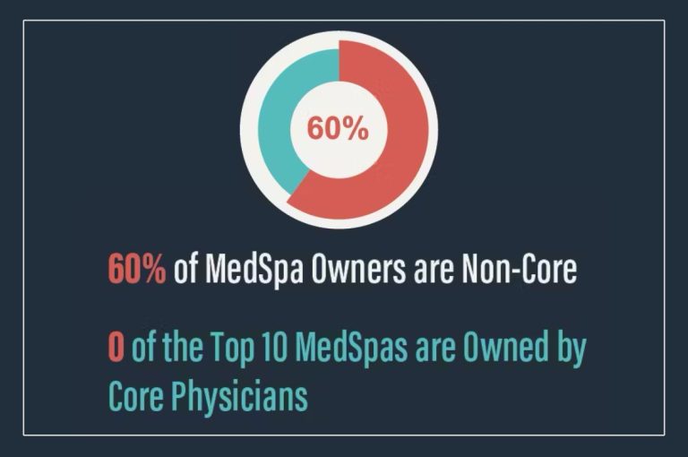 Adapted infographic showing that 60% of medspa owners are non-core physicians and none of the top 10 U.S. medspas are owned by core specialists, based on data from Modern Aesthetics and AmSpa’s industry report.