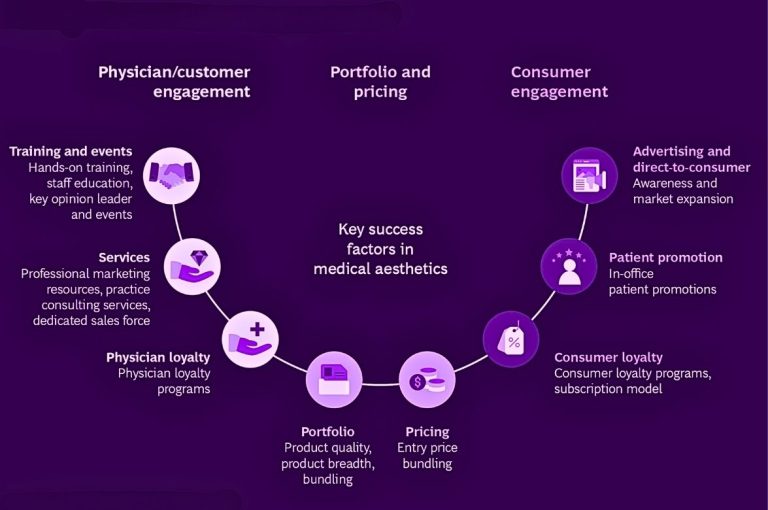 Infographic showing Boston Consulting Group’s key success factors in medical aesthetics, including physician engagement, portfolio and pricing strategy, and consumer engagement drivers.