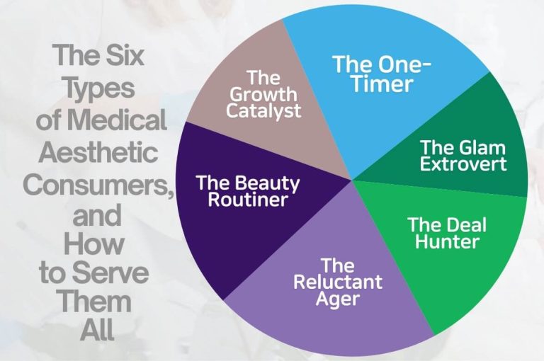Pie chart of six medical aesthetics consumer types—The One-Timer, Glam Extrovert, Deal Hunter, Reluctant Ager, Beauty Routiner, Growth Catalyst—used in Heddy injector training