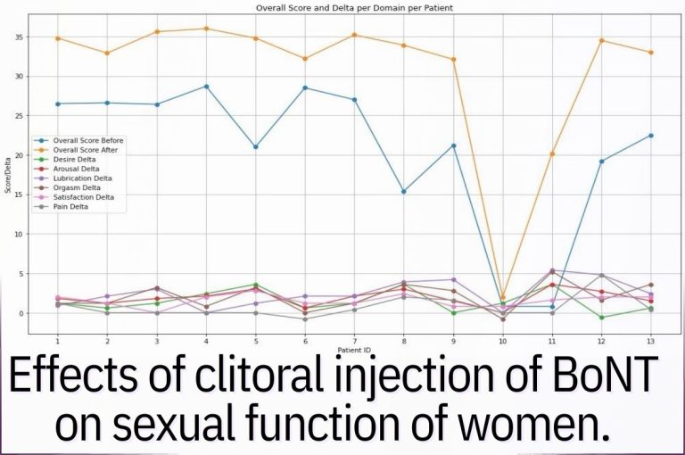 Line chart showing individual patient scores before and after clitoral BoNT injection across domains like arousal, lubrication, orgasm, and satisfaction. Text below reads: “Effects of clitoral injection of BoNT on sexual function of women.” Data and visual from: “The Clitoral Injection of IncobotulinumtoxinA for the Improvement of Arousal, Orgasm & Sexual Satisfaction: A Specific Method” Published in Sexual Medicine, 2024.