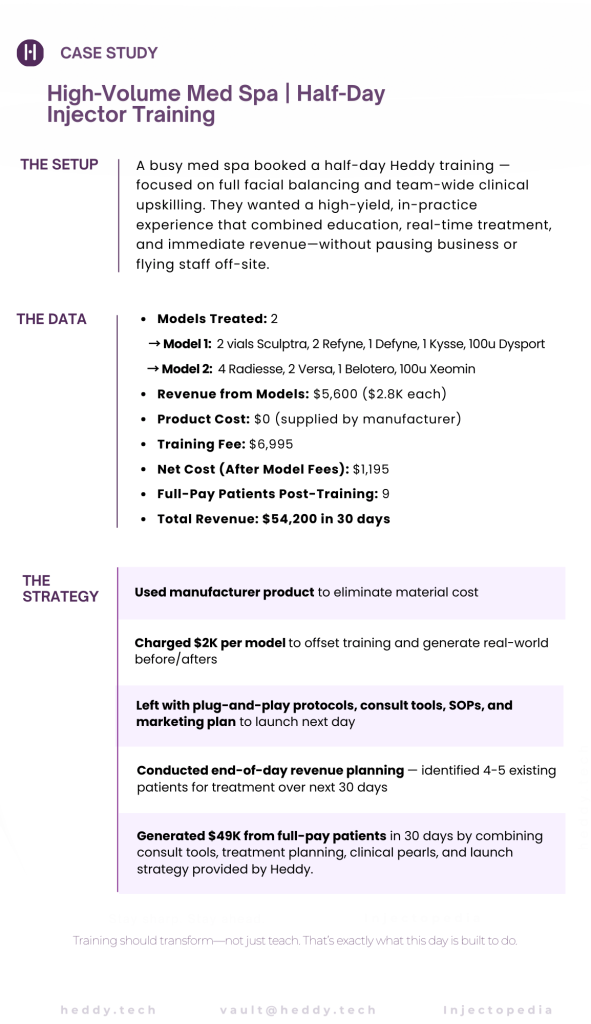 High-volume med spa case study showing half-day in-practice injector training driving $54,200 revenue in 30 days for a multi-location medical aesthetics practice