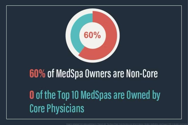 Medical Spa Ownership Trends: 60% Non-Core Physicians | Modern Aesthetics 2018