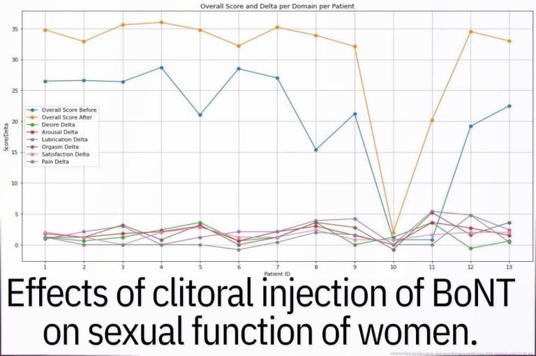 Graph showing changes in Female Sexual Function Index (FSFI) scores before and after clitoral botulinum toxin injection, with improvements across desire, arousal, lubrication, orgasm, satisfaction, and pain domains
