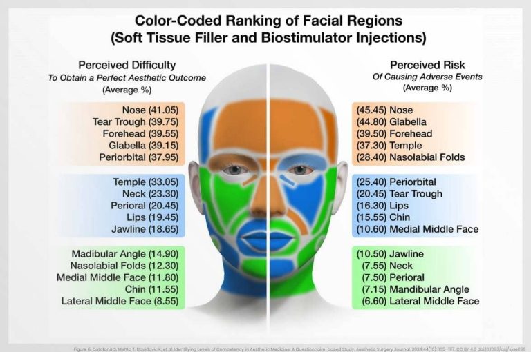 Infographic showing a color-coded anatomical face model divided into green, blue, and orange zones ranking facial regions by perceived difficulty and perceived risk for soft tissue filler and biostimulator injections, with numerical percentage scores for each region including nose, tear trough, glabella, forehead, and periorbital areas, from Cotofana S, Mehta T, Davidovic K et al., Aesthetic Surgery Journal, 2024, CC BY 4.0