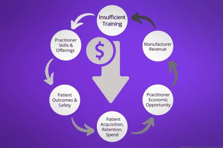 Circular diagram illustrating a negative flywheel in medical aesthetics showing insufficient or product-led training leading to limited practitioner skills, poorer patient outcomes and safety, reduced patient acquisition and retention, constrained practitioner economics, and short-term manufacturer revenue, resulting in overall revenue compression.