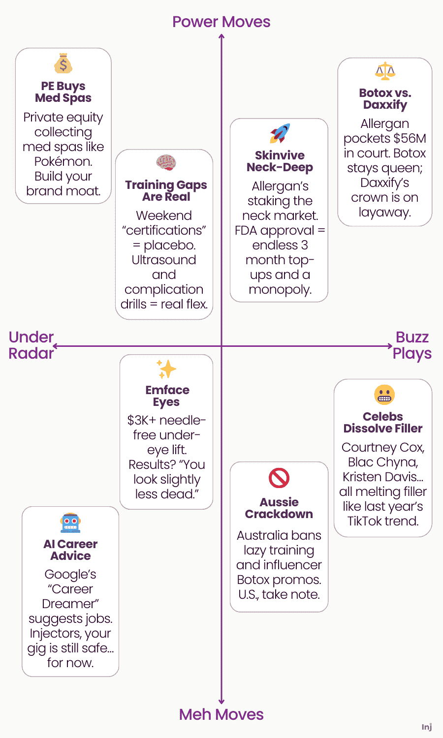 Injectopedia Power Matrix chart. Vertical axis: Power Moves at the top, Meh Moves at the bottom. Horizontal axis: Under the Radar on the left, Buzz Plays on the right. Featured moves include: PE Buys Med Spas, Training Gaps Are Real, Skinvive Neck-Deep, Botox vs. Daxxify, Emface Eyes, Celebs Dissolve Filler, Aussie Crackdown, and AI Career Advice.